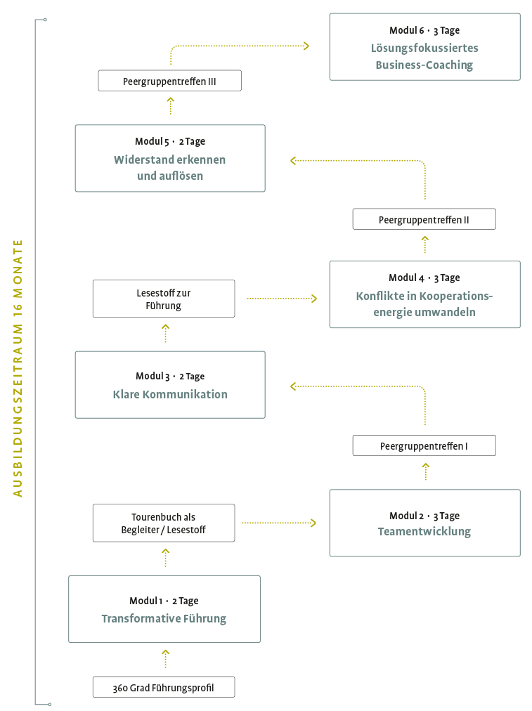 changeleader ausbildung ueberblick www2