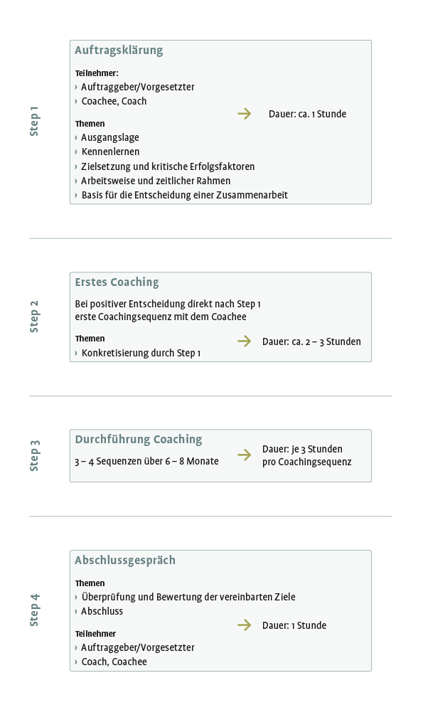 Coachingprozess