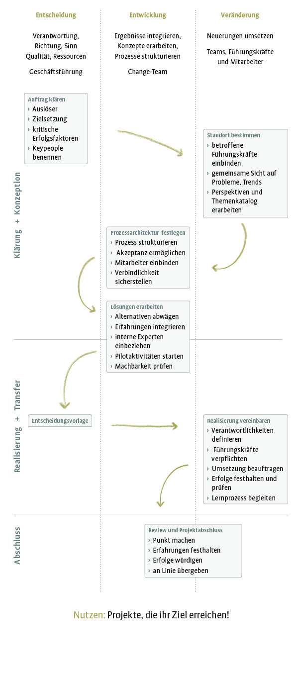 Changeprozess Hölzl und Partner